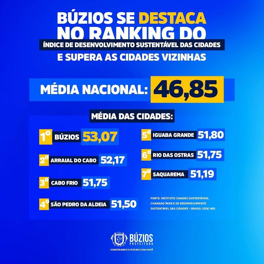 Búzios é destaque no ranking de Objetivos de Desenvolvimento Sustentável formulados pela  ONU